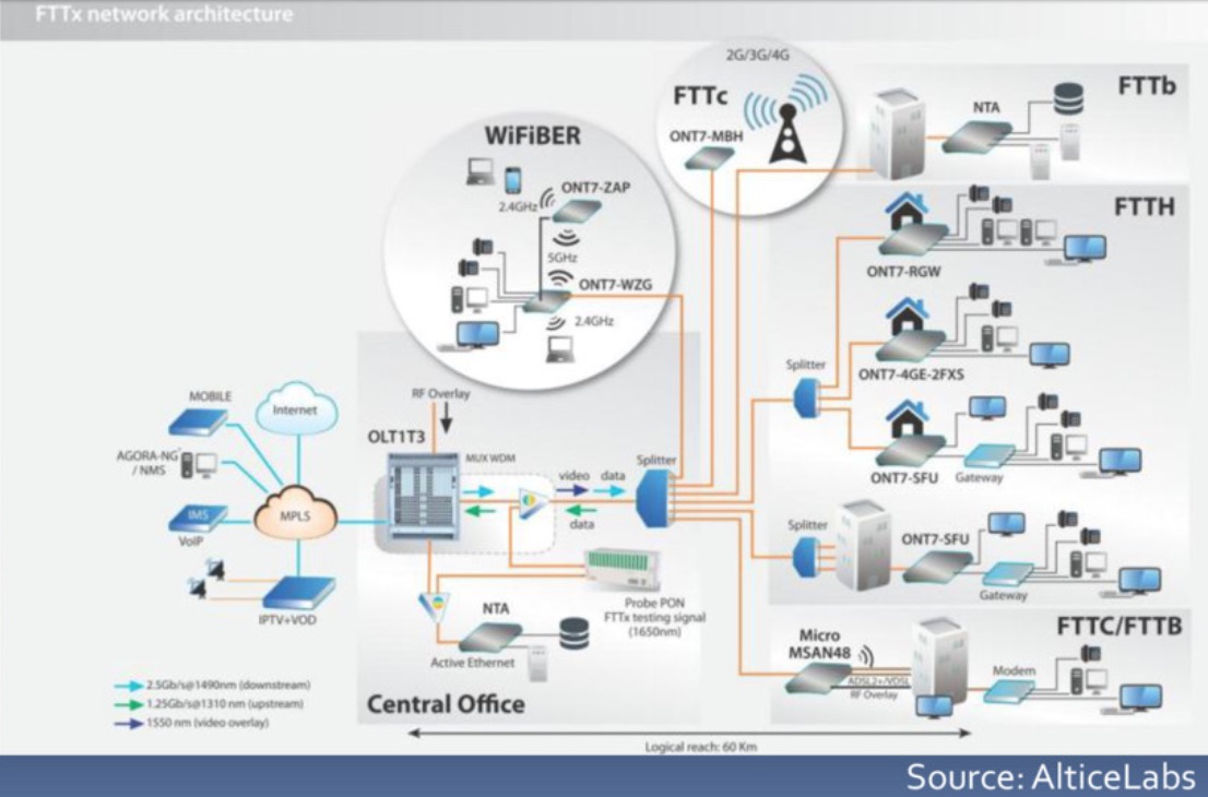 GPON overview