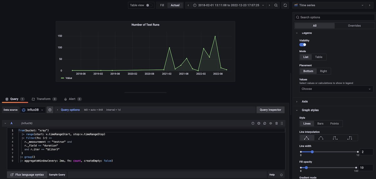 Number of Test Runs, grouped in 2 months blocks, for the selected timeframe