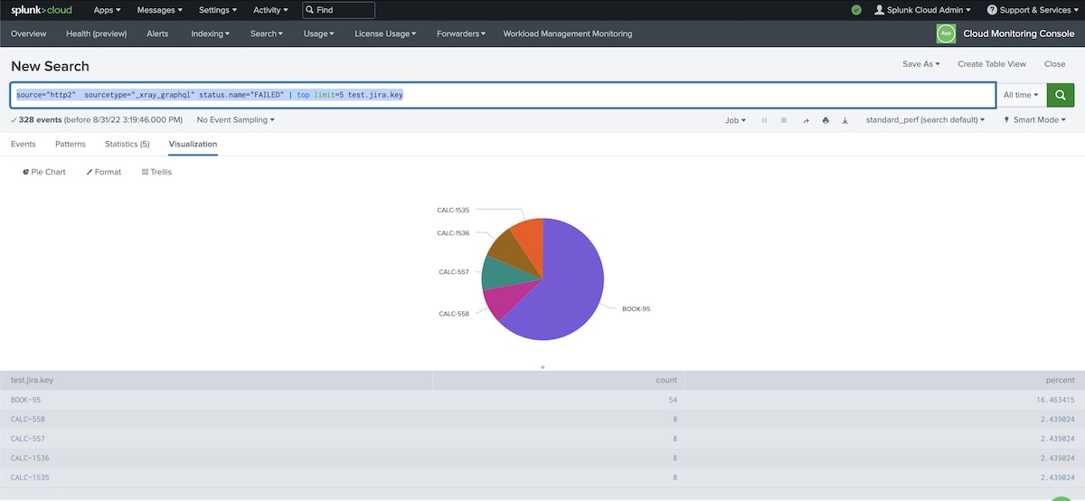 Top tests failing using Splunk 