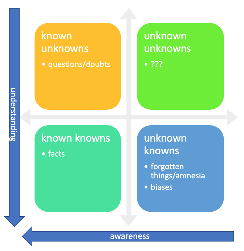 Unknowns and knowns matrix