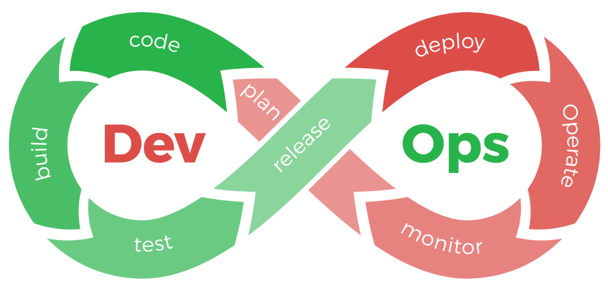 DevOps infinite loop of plan, code, build, test, release, deploy, operate, monitor, plan...