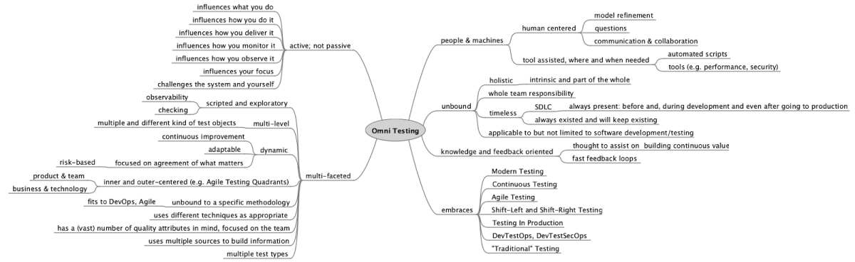 Mind map of omni testing showing people, machines, multifaceted, active, embracing modern approaches